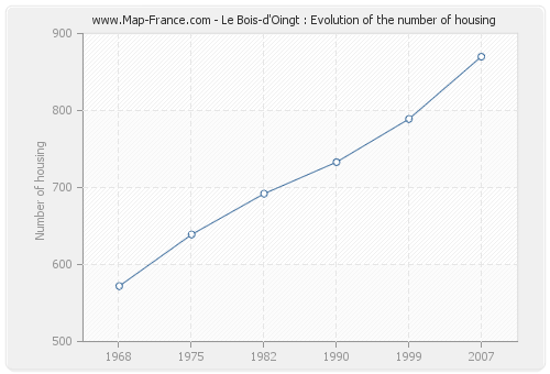 Le Bois-d'Oingt : Evolution of the number of housing
